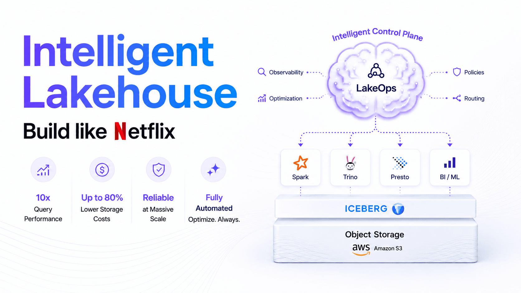 Intelligent Lakehouse — Build like Netflix. LakeOps control plane with observability, optimization, policies, and routing over Spark, Trino, Presto, and BI/ML on Iceberg and S3.
