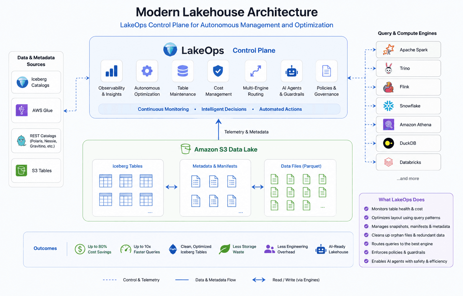 Modern lakehouse architecture with LakeOps control plane — autonomous management and optimization connected to Iceberg catalogs, query engines, and object storage.